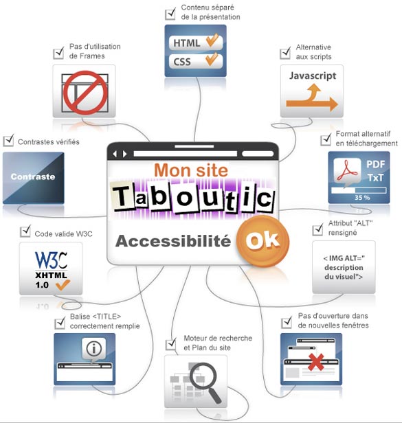 L'architecture de la solution Ecommerce Site web Taboutic est optimisée pour la visibilité et le référencement dans les moteurs de recherche
